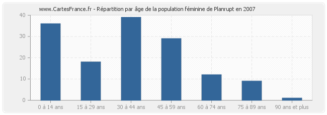 Répartition par âge de la population féminine de Planrupt en 2007