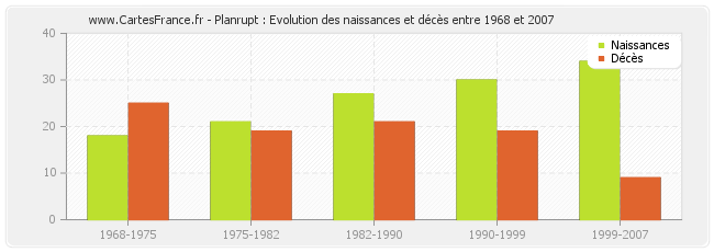 Planrupt : Evolution des naissances et décès entre 1968 et 2007