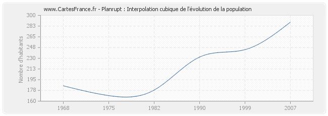 Planrupt : Interpolation cubique de l'évolution de la population
