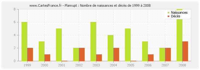 Planrupt : Nombre de naissances et décès de 1999 à 2008