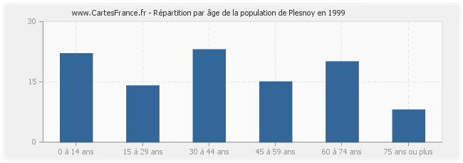 Répartition par âge de la population de Plesnoy en 1999