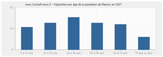 Répartition par âge de la population de Plesnoy en 2007