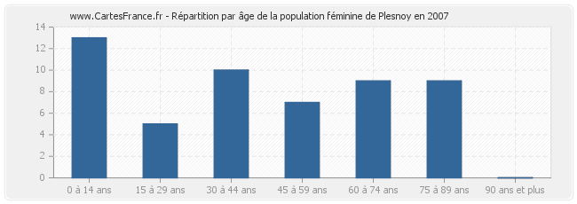 Répartition par âge de la population féminine de Plesnoy en 2007