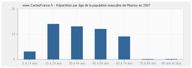 Répartition par âge de la population masculine de Plesnoy en 2007