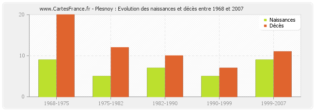 Plesnoy : Evolution des naissances et décès entre 1968 et 2007