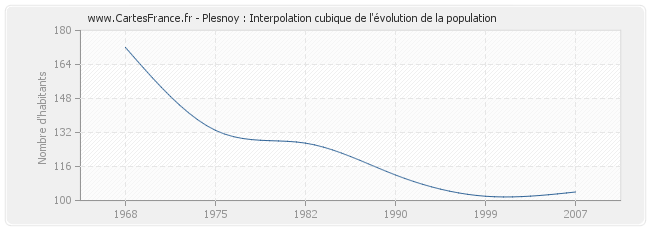 Plesnoy : Interpolation cubique de l'évolution de la population