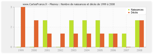Plesnoy : Nombre de naissances et décès de 1999 à 2008