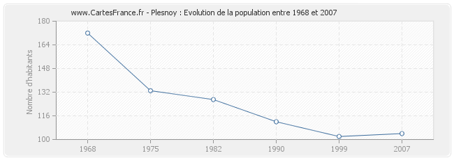 Population Plesnoy