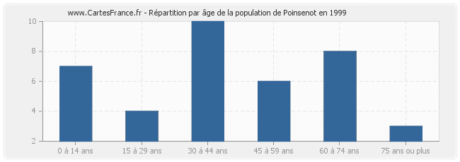 Répartition par âge de la population de Poinsenot en 1999