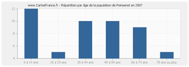 Répartition par âge de la population de Poinsenot en 2007