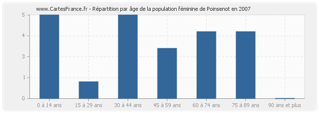 Répartition par âge de la population féminine de Poinsenot en 2007