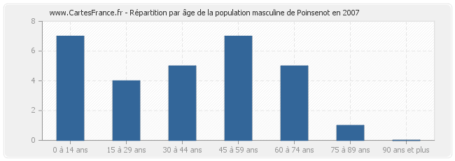 Répartition par âge de la population masculine de Poinsenot en 2007