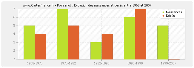Poinsenot : Evolution des naissances et décès entre 1968 et 2007