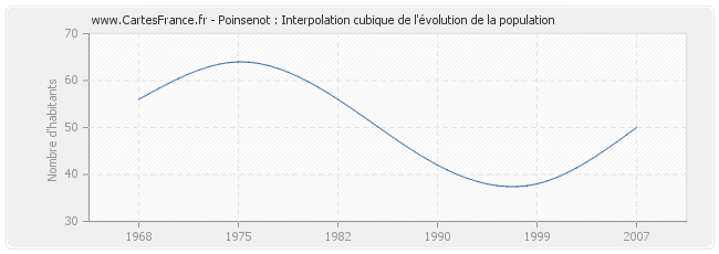 Poinsenot : Interpolation cubique de l'évolution de la population