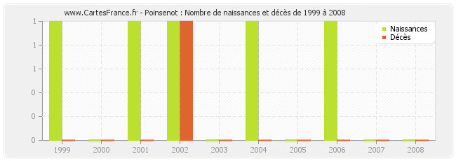 Poinsenot : Nombre de naissances et décès de 1999 à 2008