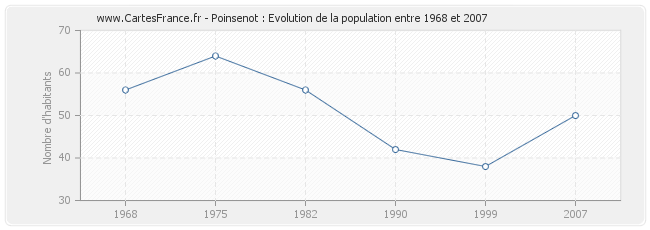 Population Poinsenot