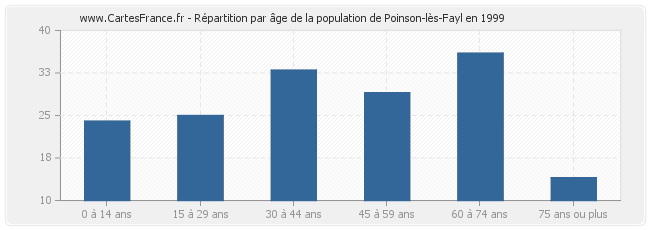Répartition par âge de la population de Poinson-lès-Fayl en 1999