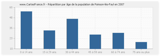 Répartition par âge de la population de Poinson-lès-Fayl en 2007