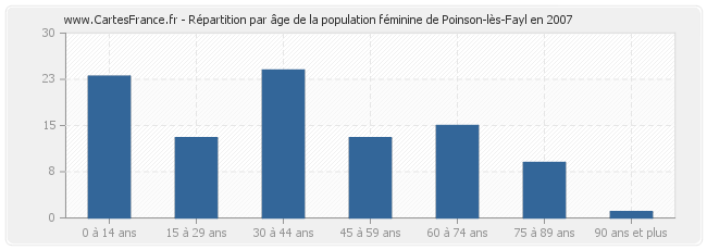 Répartition par âge de la population féminine de Poinson-lès-Fayl en 2007