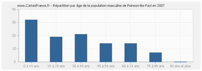 Répartition par âge de la population masculine de Poinson-lès-Fayl en 2007