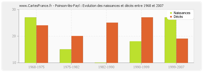 Poinson-lès-Fayl : Evolution des naissances et décès entre 1968 et 2007