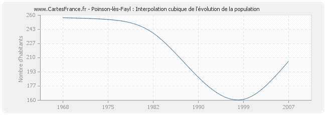 Poinson-lès-Fayl : Interpolation cubique de l'évolution de la population