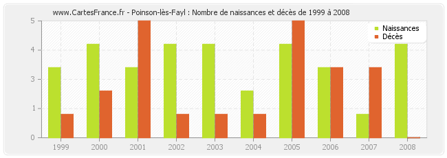Poinson-lès-Fayl : Nombre de naissances et décès de 1999 à 2008