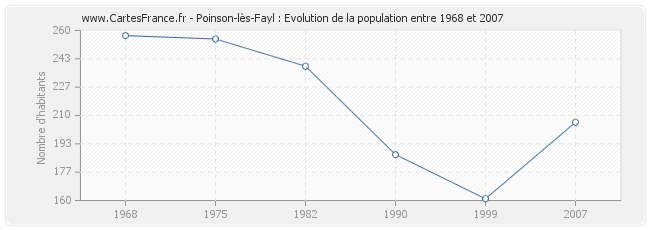 Population Poinson-lès-Fayl