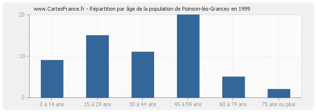 Répartition par âge de la population de Poinson-lès-Grancey en 1999