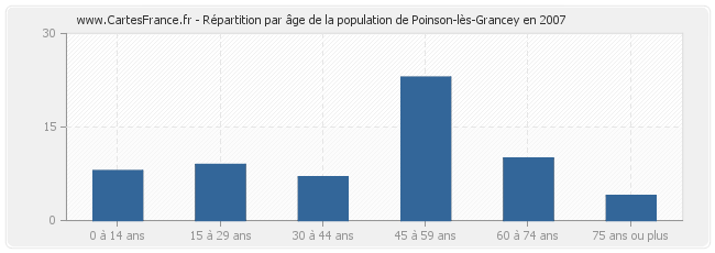 Répartition par âge de la population de Poinson-lès-Grancey en 2007