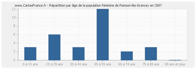 Répartition par âge de la population féminine de Poinson-lès-Grancey en 2007