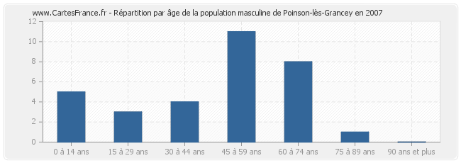 Répartition par âge de la population masculine de Poinson-lès-Grancey en 2007
