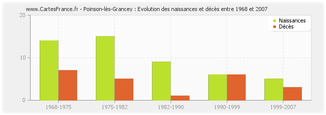 Poinson-lès-Grancey : Evolution des naissances et décès entre 1968 et 2007
