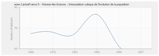 Poinson-lès-Grancey : Interpolation cubique de l'évolution de la population