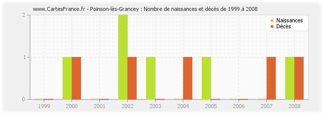 Poinson-lès-Grancey : Nombre de naissances et décès de 1999 à 2008