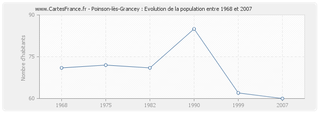 Population Poinson-lès-Grancey