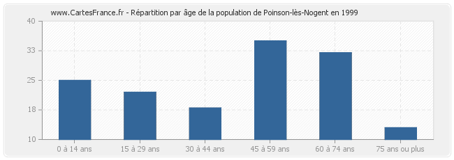 Répartition par âge de la population de Poinson-lès-Nogent en 1999