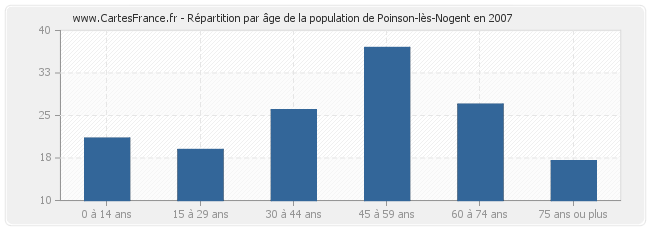 Répartition par âge de la population de Poinson-lès-Nogent en 2007
