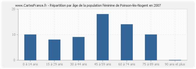 Répartition par âge de la population féminine de Poinson-lès-Nogent en 2007