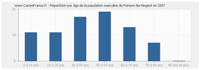 Répartition par âge de la population masculine de Poinson-lès-Nogent en 2007