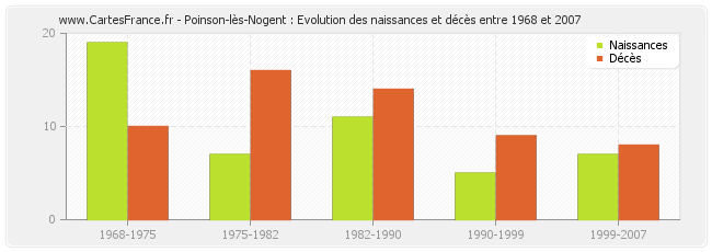 Poinson-lès-Nogent : Evolution des naissances et décès entre 1968 et 2007