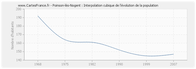 Poinson-lès-Nogent : Interpolation cubique de l'évolution de la population