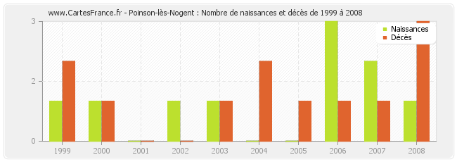 Poinson-lès-Nogent : Nombre de naissances et décès de 1999 à 2008