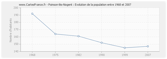 Population Poinson-lès-Nogent