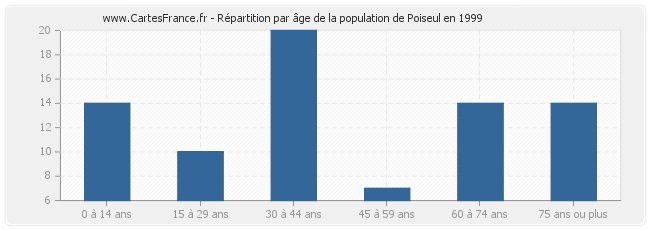 Répartition par âge de la population de Poiseul en 1999