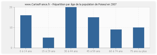 Répartition par âge de la population de Poiseul en 2007