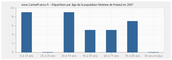 Répartition par âge de la population féminine de Poiseul en 2007