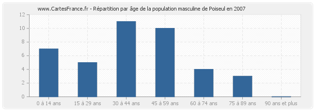 Répartition par âge de la population masculine de Poiseul en 2007