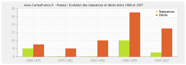 Poiseul : Evolution des naissances et décès entre 1968 et 2007