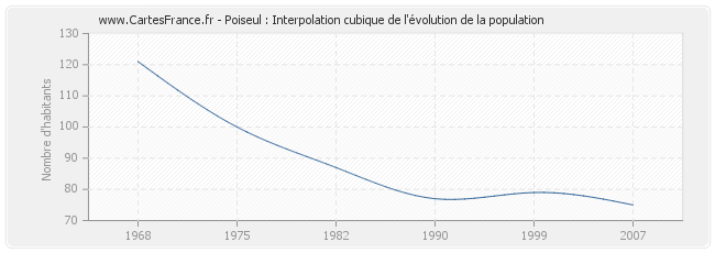 Poiseul : Interpolation cubique de l'évolution de la population